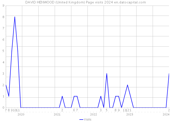 DAVID HENWOOD (United Kingdom) Page visits 2024 