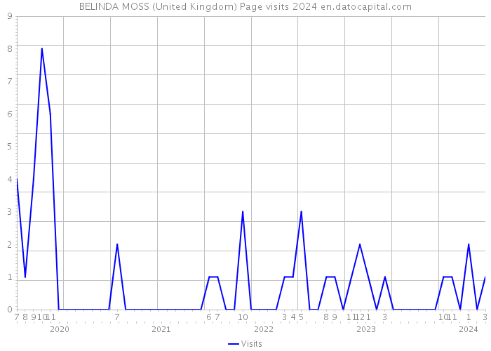 BELINDA MOSS (United Kingdom) Page visits 2024 