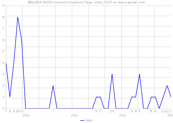BELINDA MOSS (United Kingdom) Page visits 2023 