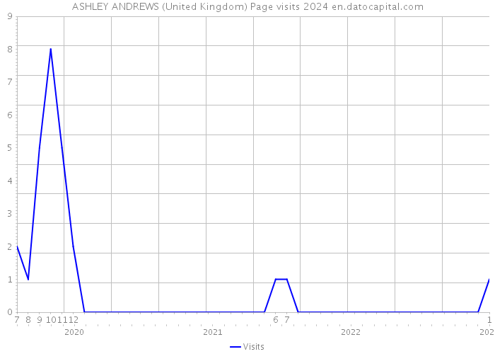 ASHLEY ANDREWS (United Kingdom) Page visits 2024 