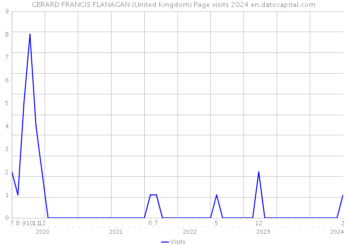 GERARD FRANCIS FLANAGAN (United Kingdom) Page visits 2024 