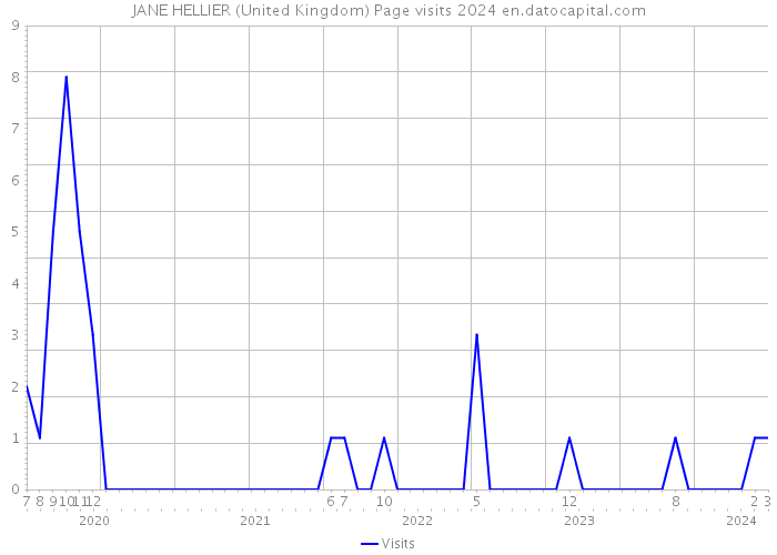 JANE HELLIER (United Kingdom) Page visits 2024 