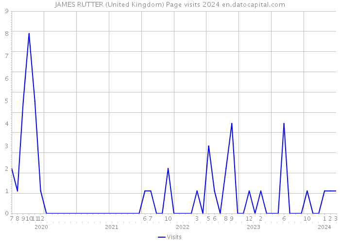 JAMES RUTTER (United Kingdom) Page visits 2024 