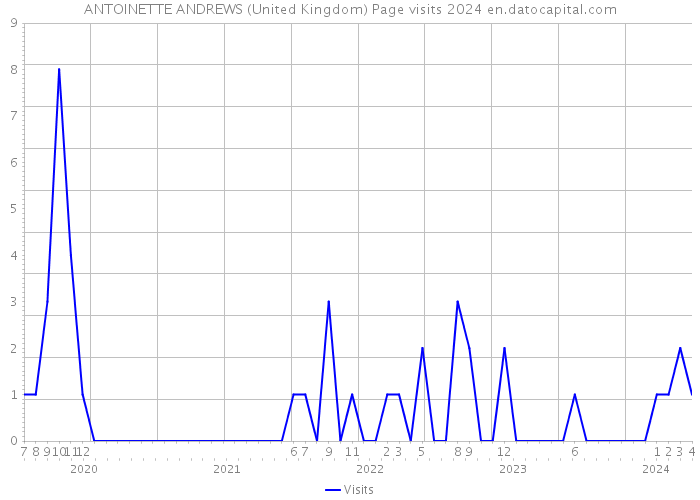ANTOINETTE ANDREWS (United Kingdom) Page visits 2024 