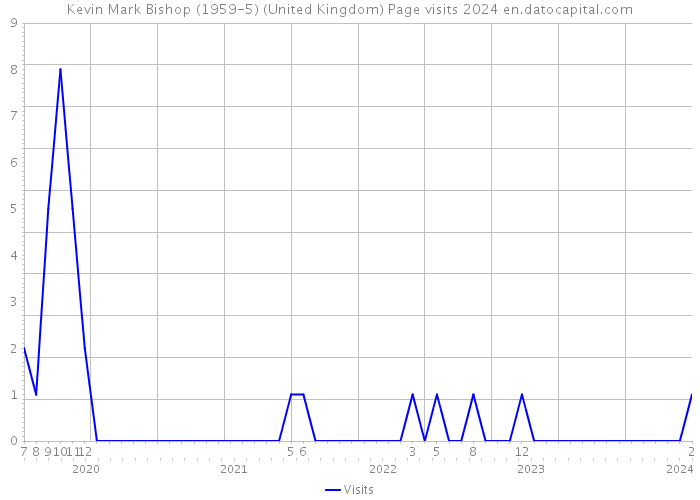 Kevin Mark Bishop (1959-5) (United Kingdom) Page visits 2024 