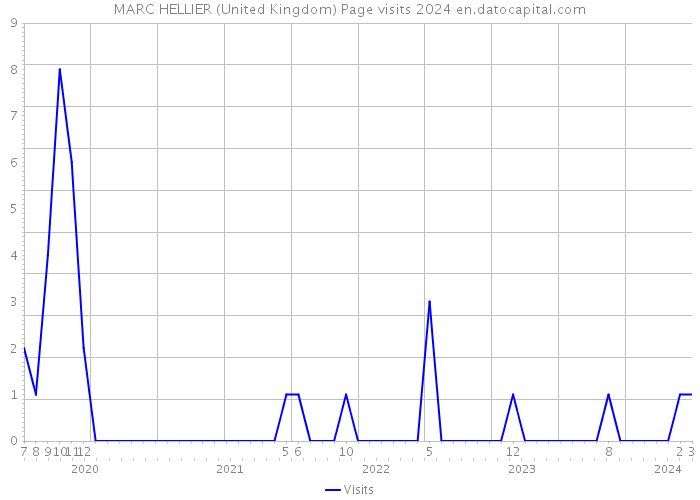 MARC HELLIER (United Kingdom) Page visits 2024 