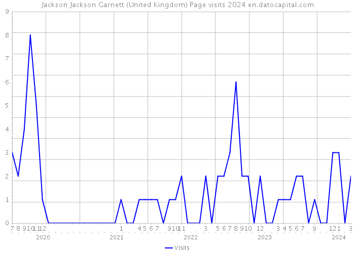 Jackson Jackson Garnett (United Kingdom) Page visits 2024 