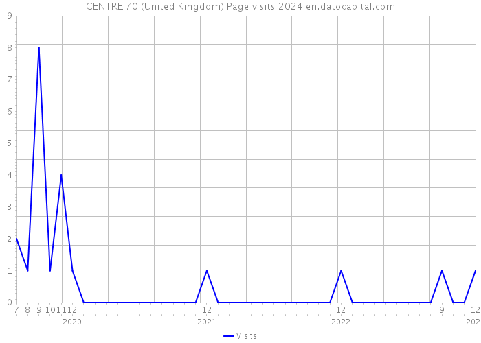 CENTRE 70 (United Kingdom) Page visits 2024 