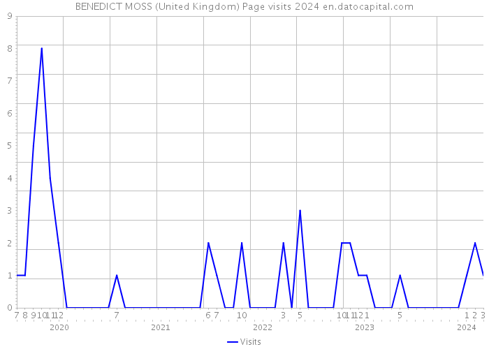 BENEDICT MOSS (United Kingdom) Page visits 2024 
