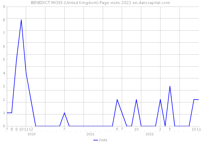 BENEDICT MOSS (United Kingdom) Page visits 2022 