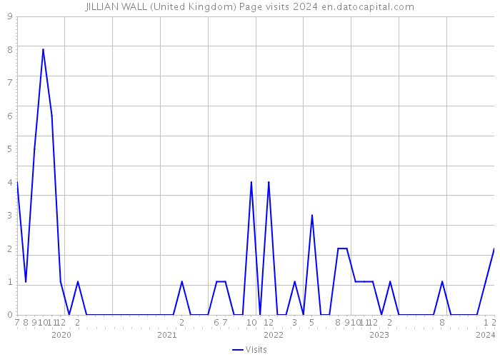 JILLIAN WALL (United Kingdom) Page visits 2024 