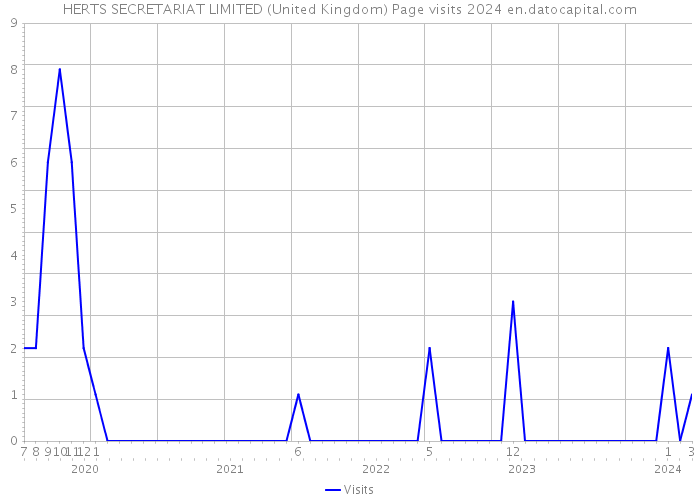 HERTS SECRETARIAT LIMITED (United Kingdom) Page visits 2024 