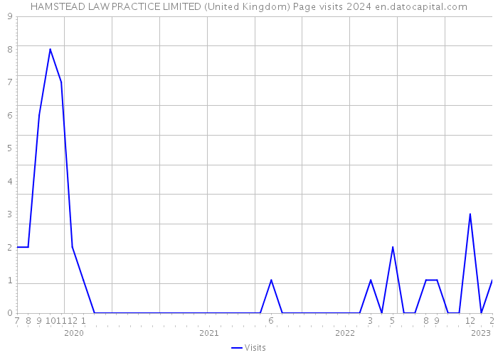 HAMSTEAD LAW PRACTICE LIMITED (United Kingdom) Page visits 2024 