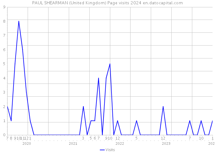 PAUL SHEARMAN (United Kingdom) Page visits 2024 