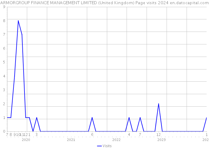 ARMORGROUP FINANCE MANAGEMENT LIMITED (United Kingdom) Page visits 2024 