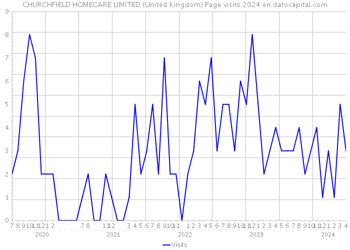 CHURCHFIELD HOMECARE LIMITED (United Kingdom) Page visits 2024 