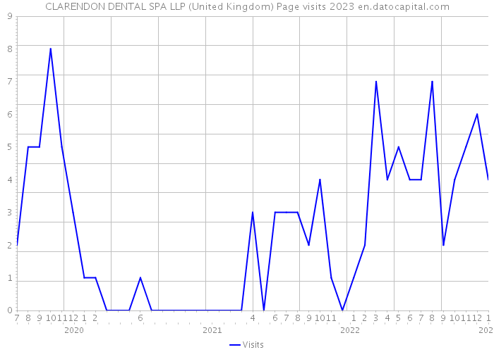 CLARENDON DENTAL SPA LLP (United Kingdom) Page visits 2023 