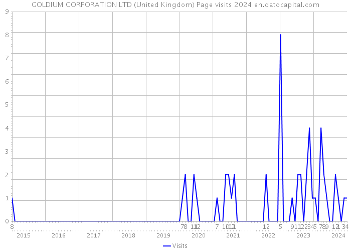 GOLDIUM CORPORATION LTD (United Kingdom) Page visits 2024 