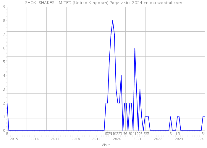 SHOKI SHAKES LIMITED (United Kingdom) Page visits 2024 