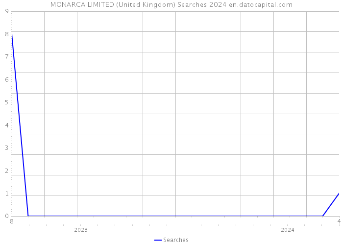 MONARCA LIMITED (United Kingdom) Searches 2024 