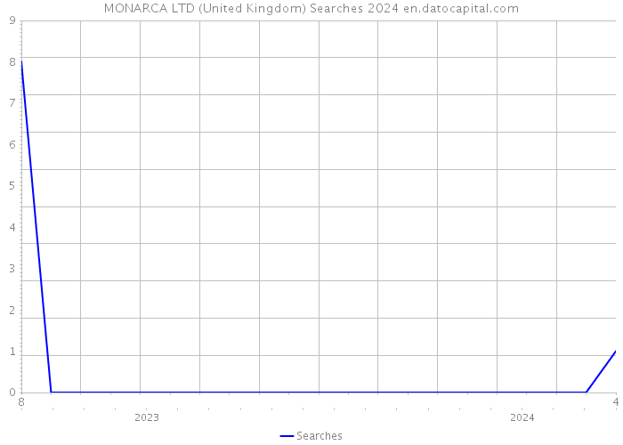 MONARCA LTD (United Kingdom) Searches 2024 