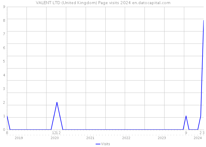 VALENT LTD (United Kingdom) Page visits 2024 