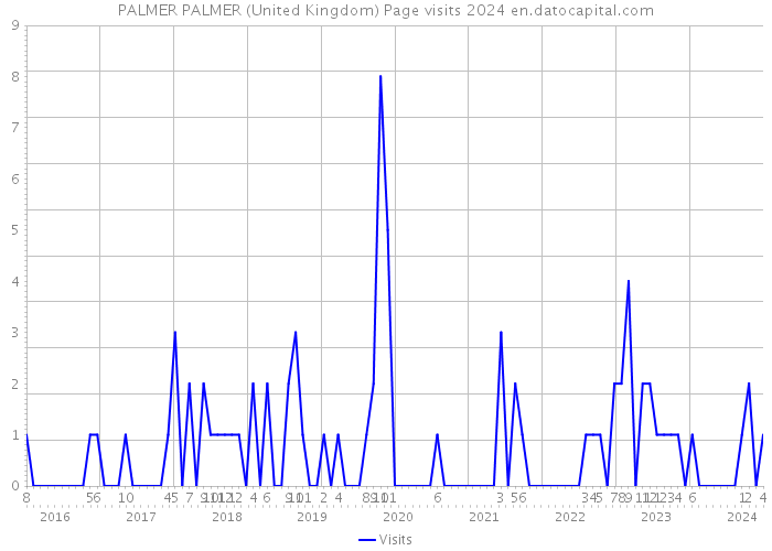PALMER PALMER (United Kingdom) Page visits 2024 