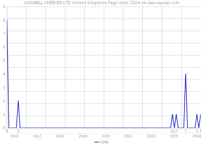 LINGWELL CHEEVER LTD (United Kingdom) Page visits 2024 