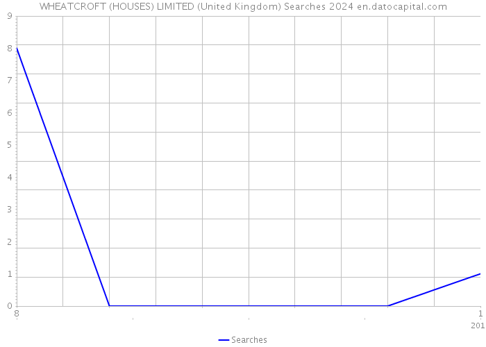 WHEATCROFT (HOUSES) LIMITED (United Kingdom) Searches 2024 