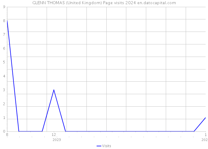 GLENN THOMAS (United Kingdom) Page visits 2024 