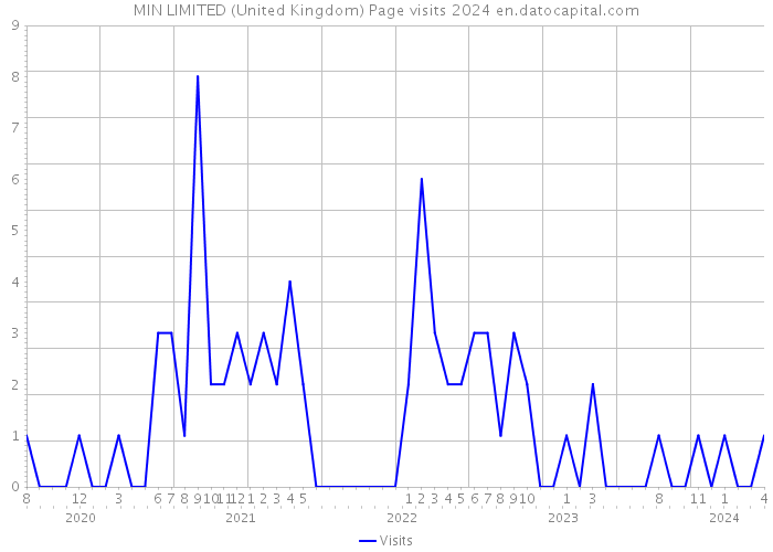 MIN LIMITED (United Kingdom) Page visits 2024 