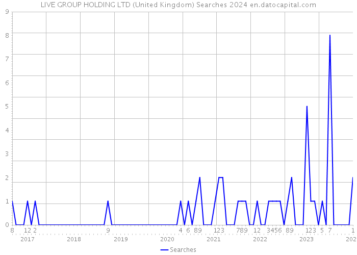 LIVE GROUP HOLDING LTD (United Kingdom) Searches 2024 