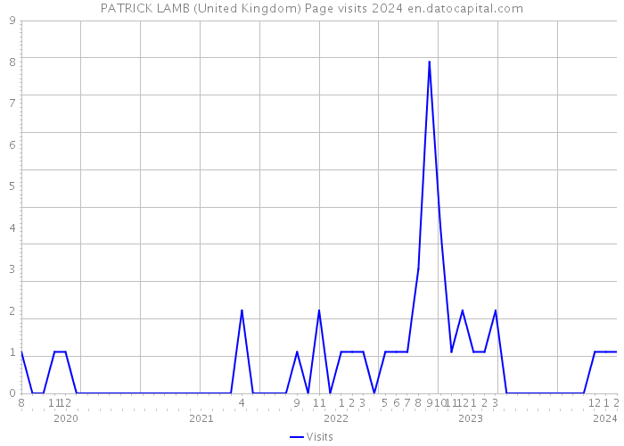 PATRICK LAMB (United Kingdom) Page visits 2024 