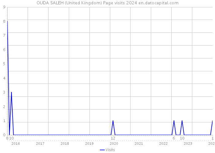 OUDA SALEH (United Kingdom) Page visits 2024 