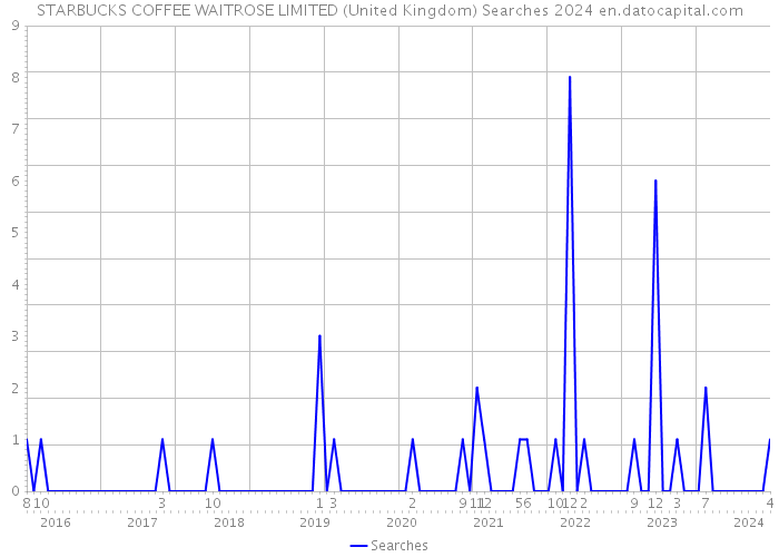STARBUCKS COFFEE WAITROSE LIMITED (United Kingdom) Searches 2024 