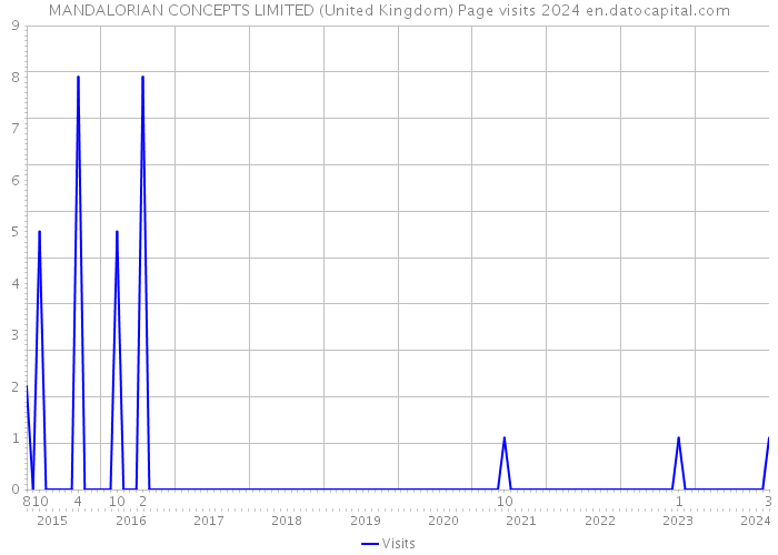 MANDALORIAN CONCEPTS LIMITED (United Kingdom) Page visits 2024 