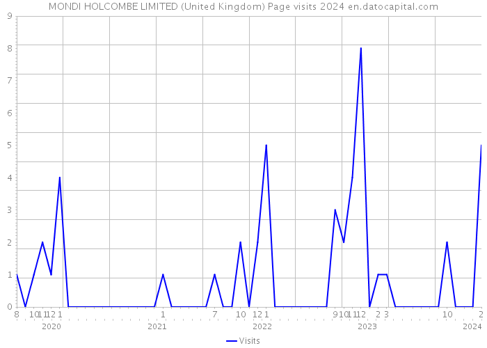 MONDI HOLCOMBE LIMITED (United Kingdom) Page visits 2024 