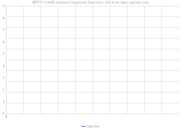 BETTY CADE (United Kingdom) Searches 2024 