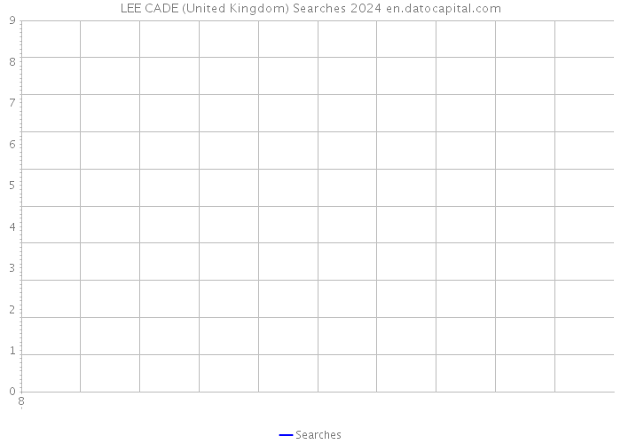 LEE CADE (United Kingdom) Searches 2024 