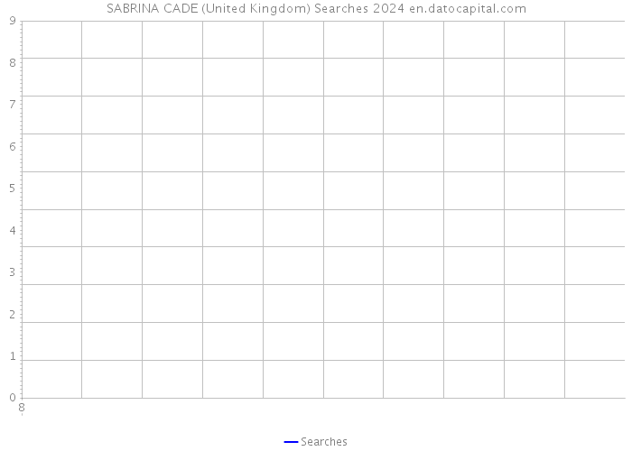 SABRINA CADE (United Kingdom) Searches 2024 