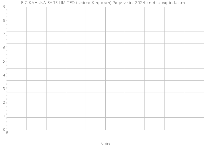 BIG KAHUNA BARS LIMITED (United Kingdom) Page visits 2024 