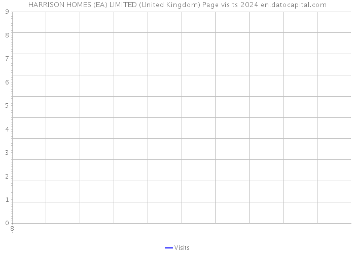 HARRISON HOMES (EA) LIMITED (United Kingdom) Page visits 2024 