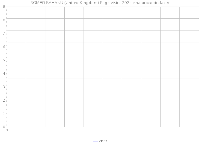 ROMEO RAHANU (United Kingdom) Page visits 2024 