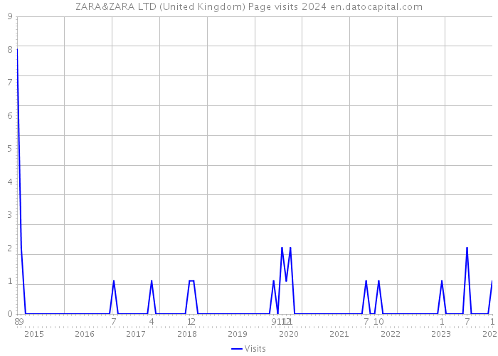 ZARA&ZARA LTD (United Kingdom) Page visits 2024 