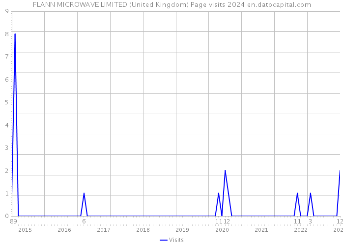 FLANN MICROWAVE LIMITED (United Kingdom) Page visits 2024 
