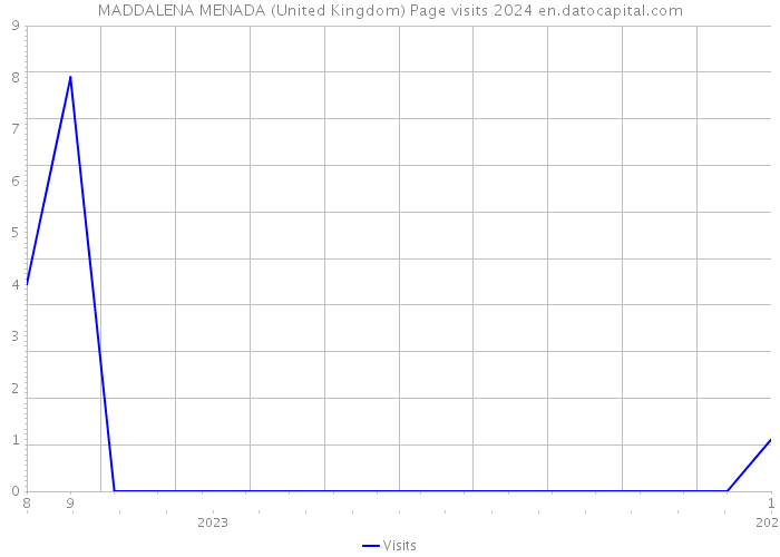 MADDALENA MENADA (United Kingdom) Page visits 2024 