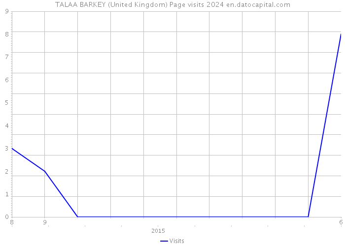 TALAA BARKEY (United Kingdom) Page visits 2024 