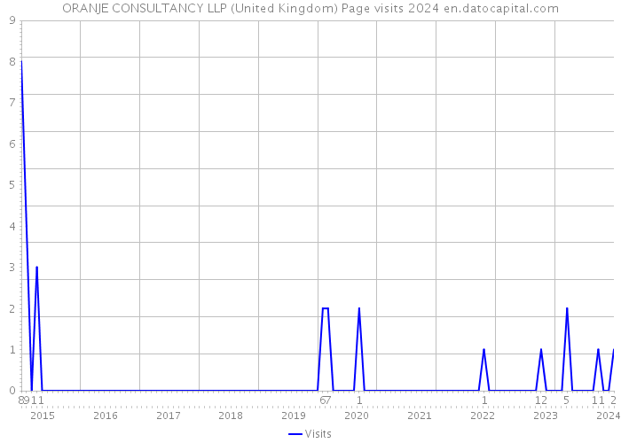 ORANJE CONSULTANCY LLP (United Kingdom) Page visits 2024 