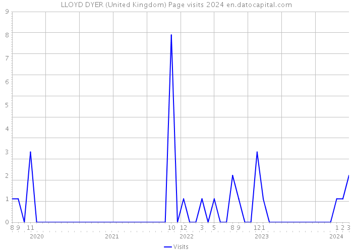 LLOYD DYER (United Kingdom) Page visits 2024 
