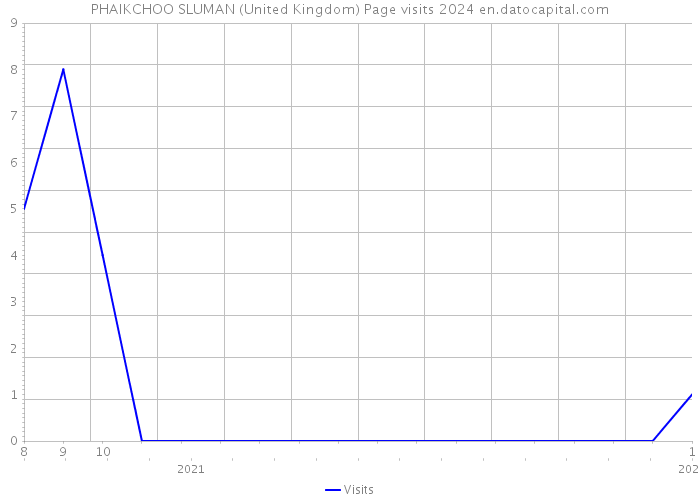 PHAIKCHOO SLUMAN (United Kingdom) Page visits 2024 